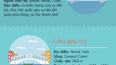 Biểu tượng châu Âu qua những cây cầu